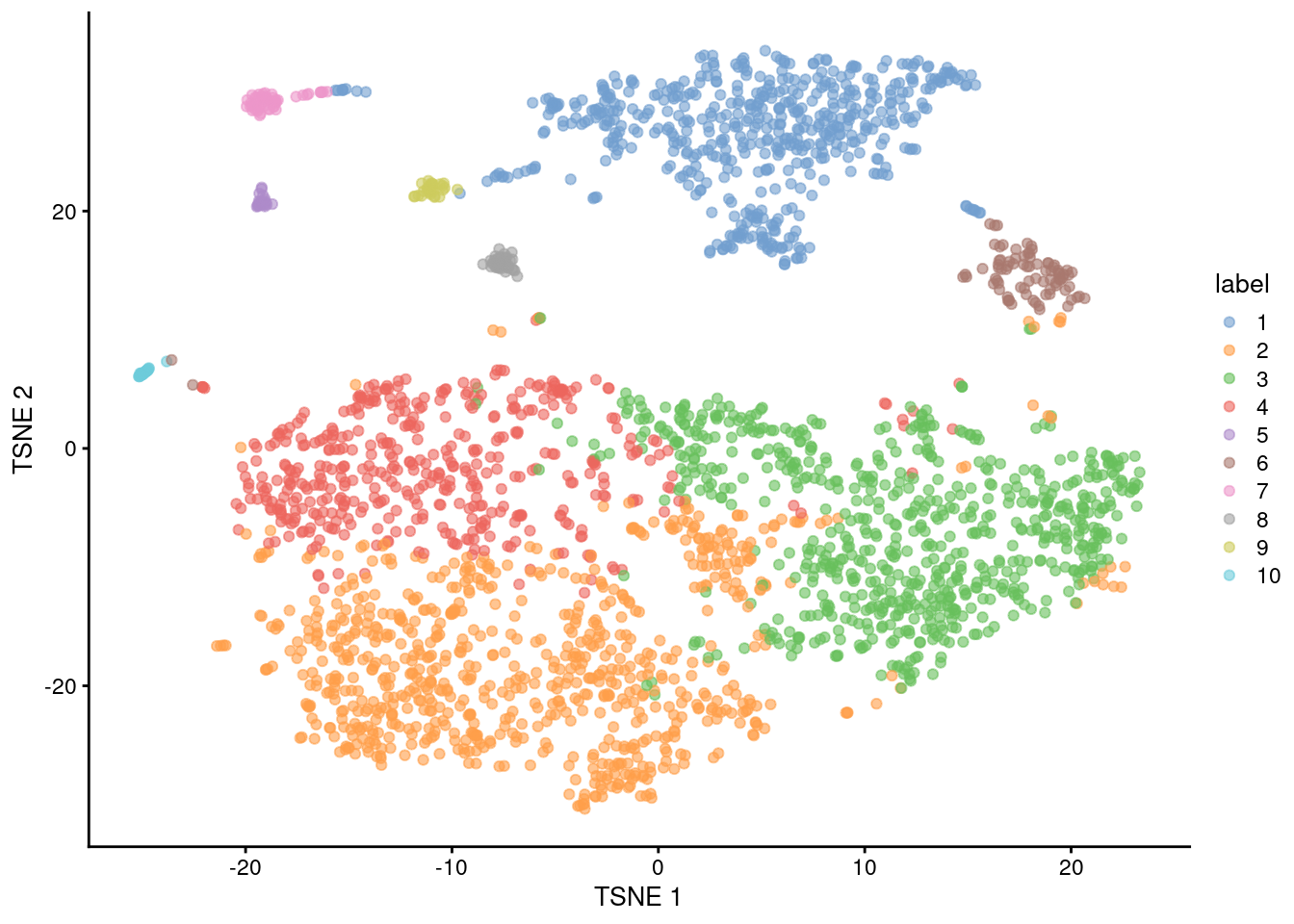 Obligatory $t$-SNE plot of the Bach mammary gland dataset, where each point represents a cell and is colored according to the assigned cluster.