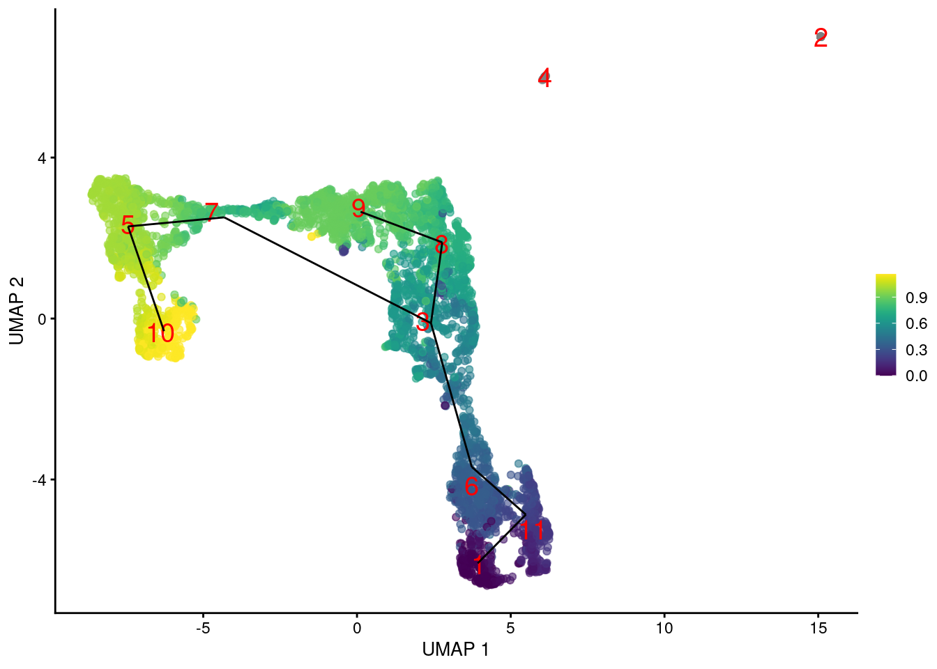 Another UMAP plot of the merged HSC datasets, where each point represents a cell and is colored by its _TSCAN_ pseudotime. The lines correspond to the edges of the MST across cluster centers.