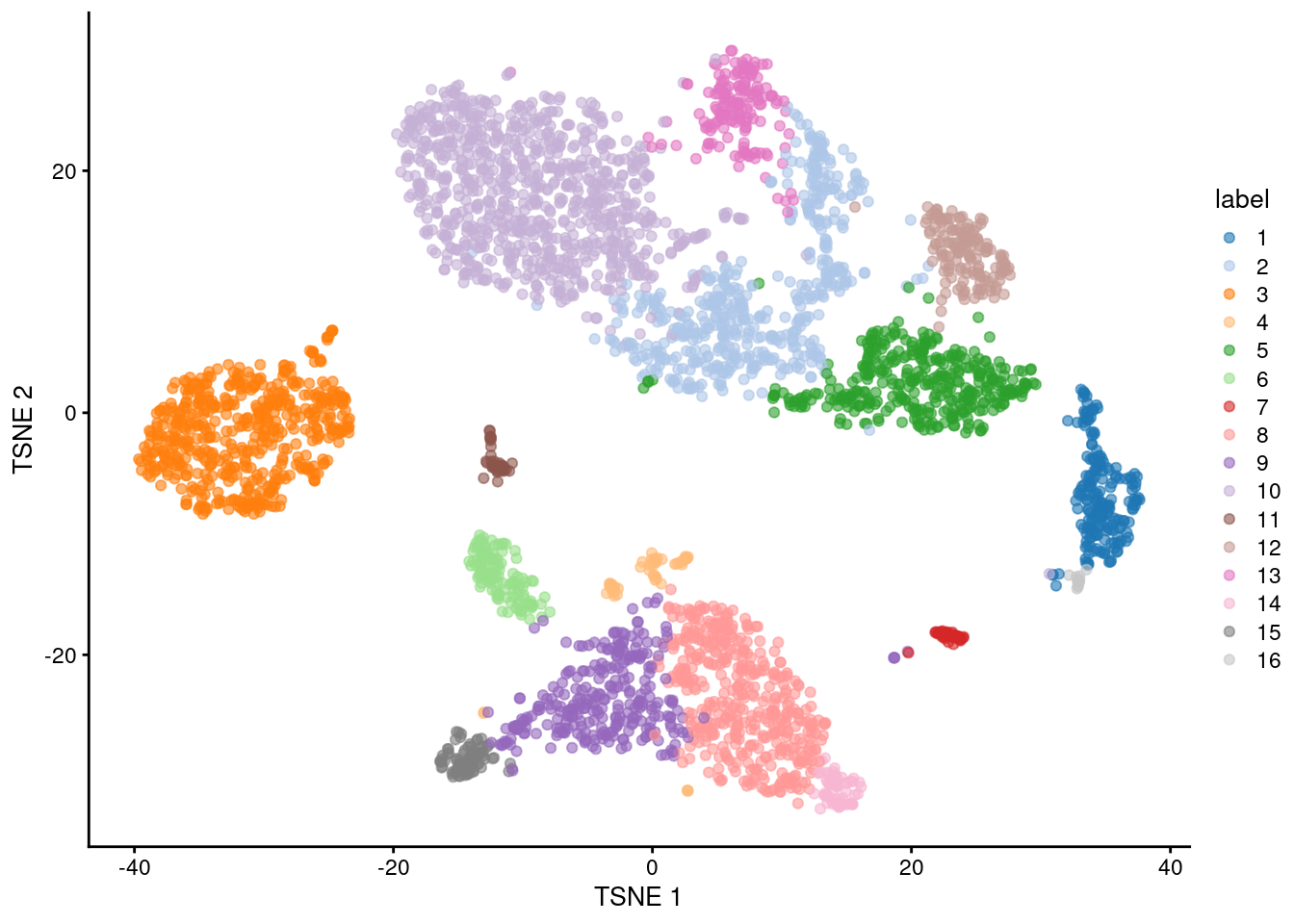 Obligatory $t$-SNE plot of the PBMC dataset, where each point represents a cell and is colored according to the assigned cluster.