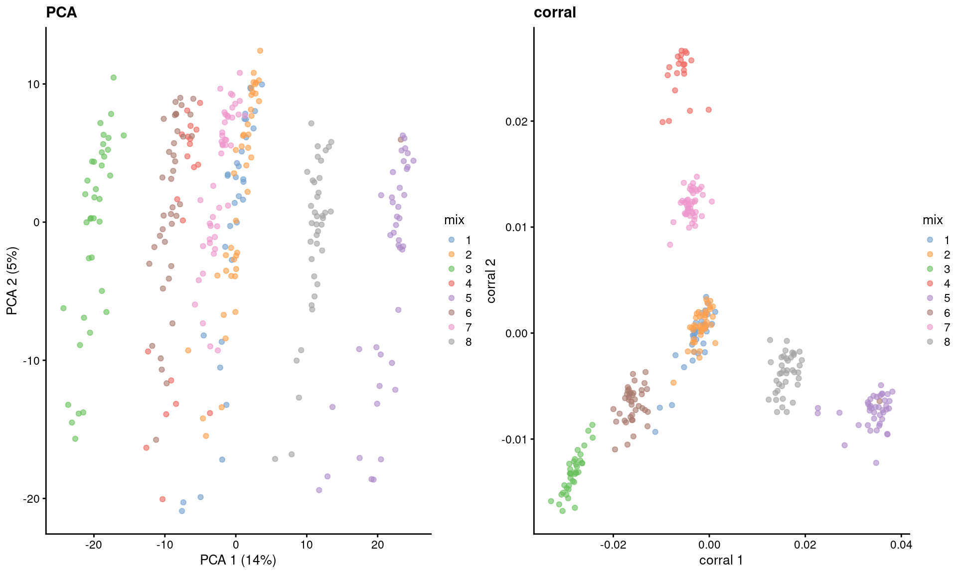 Dimensionality reduction results of all pool-and-split libraries in the SORT-seq CellBench data, computed by a PCA on the log-normalized expression values (left) or using the _corral_ package (right). Each point represents a library and is colored by the mixing ratio used to construct it.