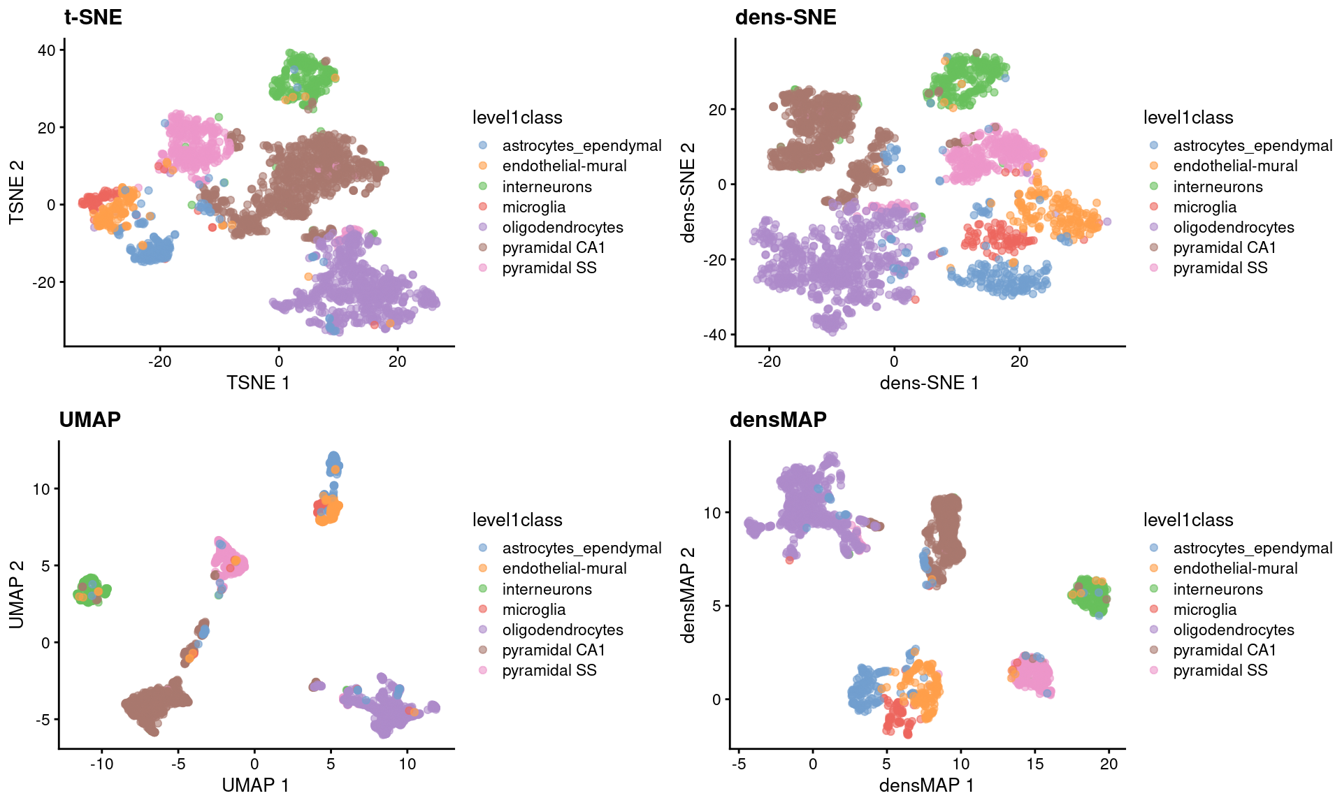 $t$-SNE, UMAP, dens-SNE and densMAP embeddings for the Zeisel brain data.
