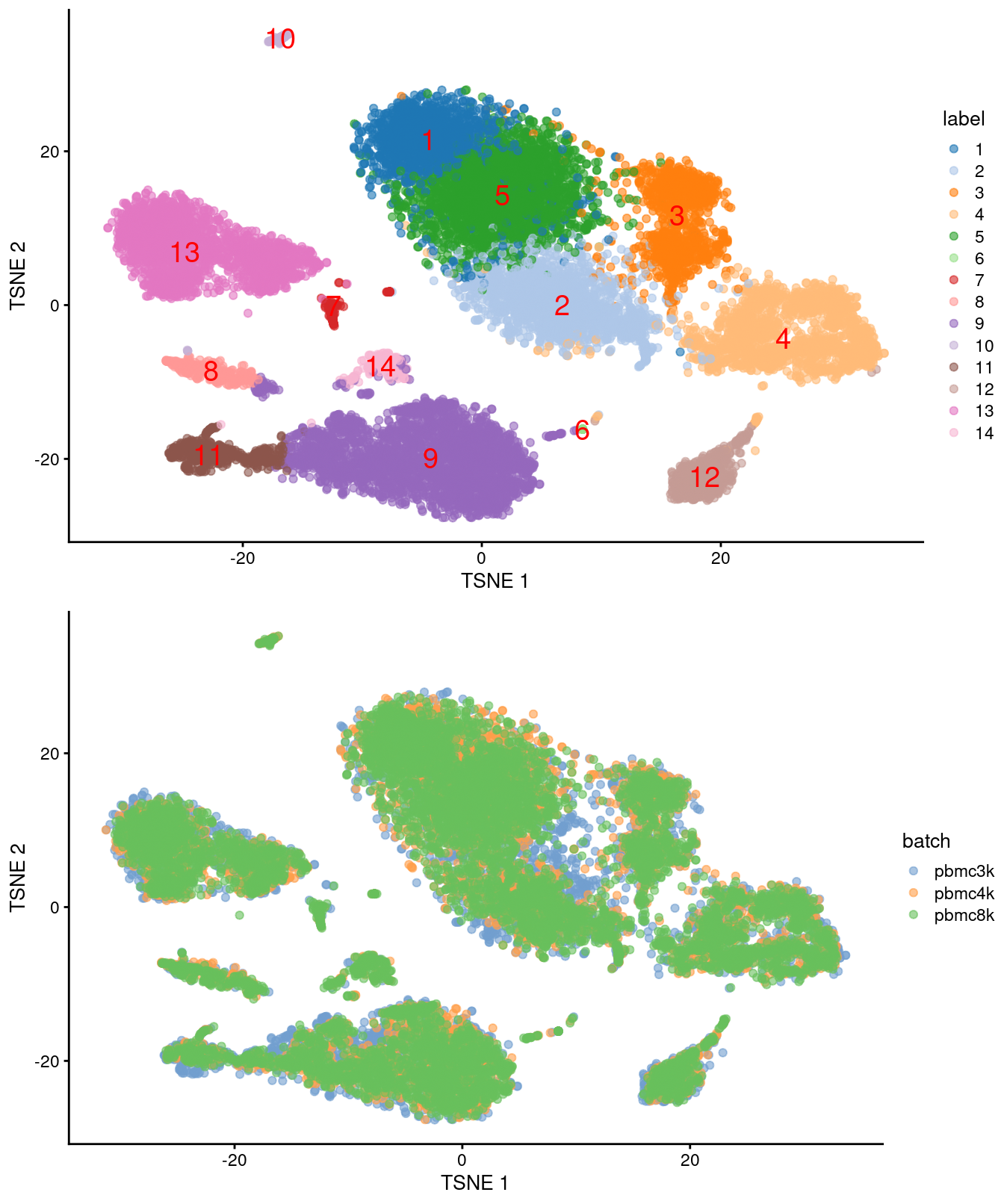 Obligatory $t$-SNE plots for the merged PBMC datasets, where each point represents a cell and is colored by cluster (top) or batch (bottom).