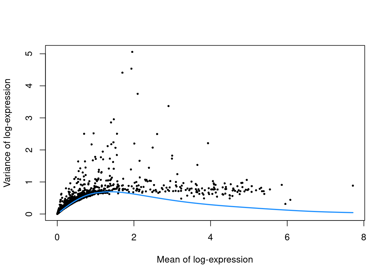 Per-gene variance as a function of the mean for the log-expression values in the PBMC dataset. Each point represents a gene (black) with the mean-variance trend (blue) fitted to simulated Poisson counts.