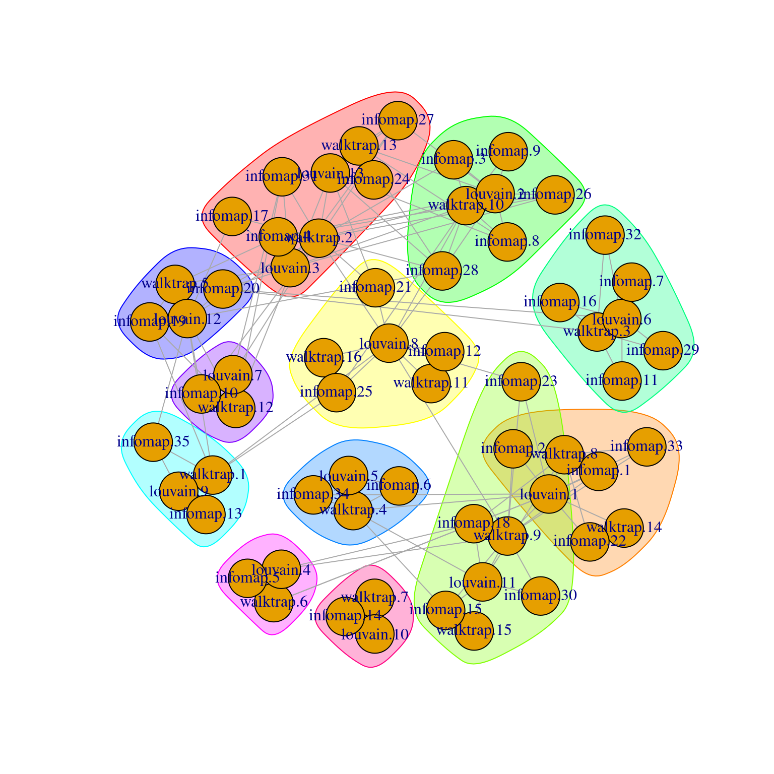 Force-directed layout of the graph of the clusters obtained from different variants of community detection on the PBMC dataset. Each node represents a cluster obtained using one comunity detection method, with colored groupings representing clusters of clusters across different methods.