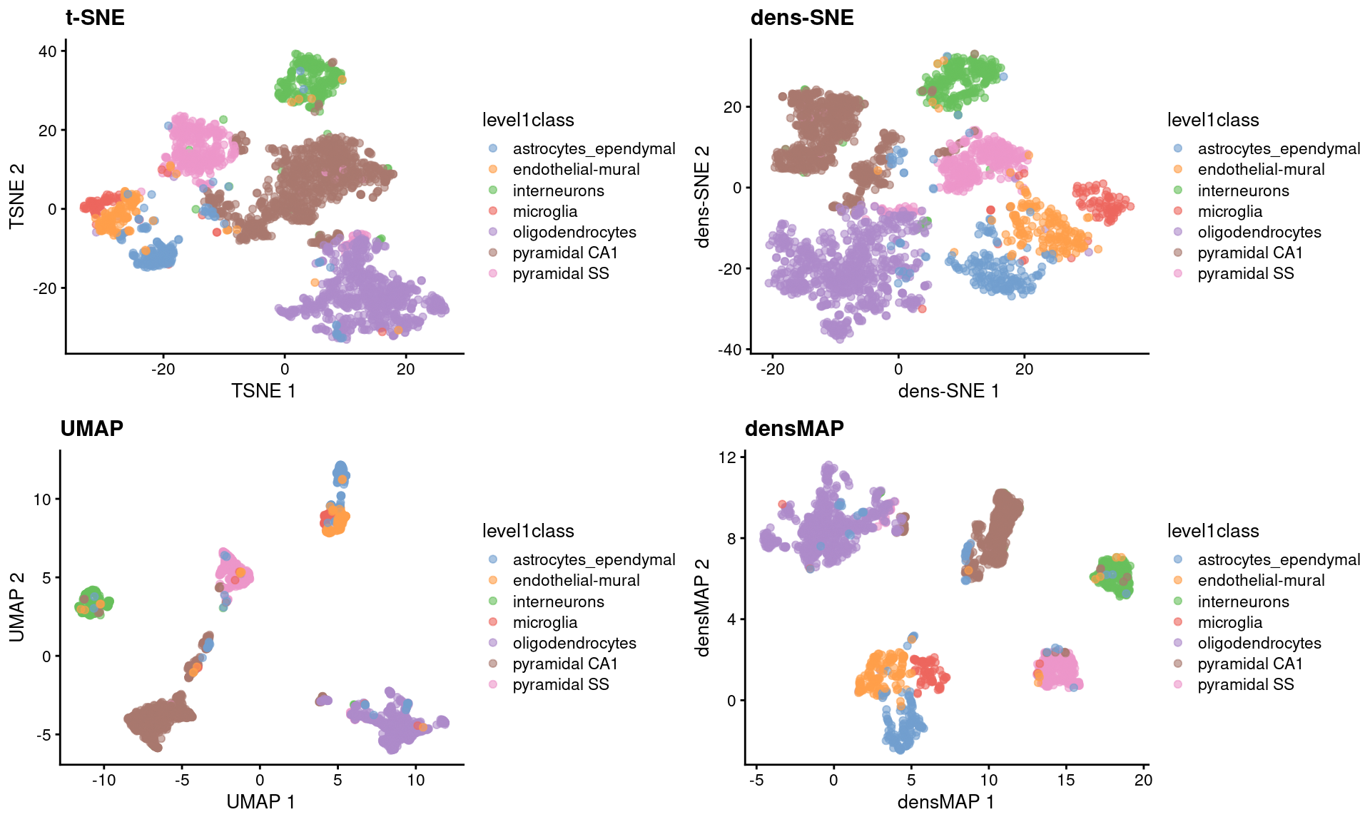 $t$-SNE, UMAP, dens-SNE and densMAP embeddings for the Zeisel brain data.