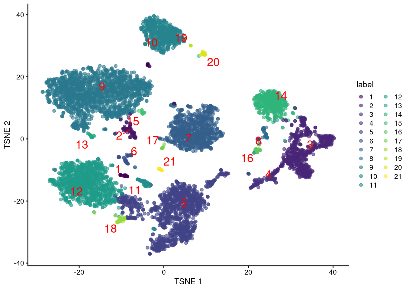 $t$-SNE plot generated from the log-normalized abundance of each ADT in the PBMC dataset. Each point is a cell and is labelled according to its assigned cluster.