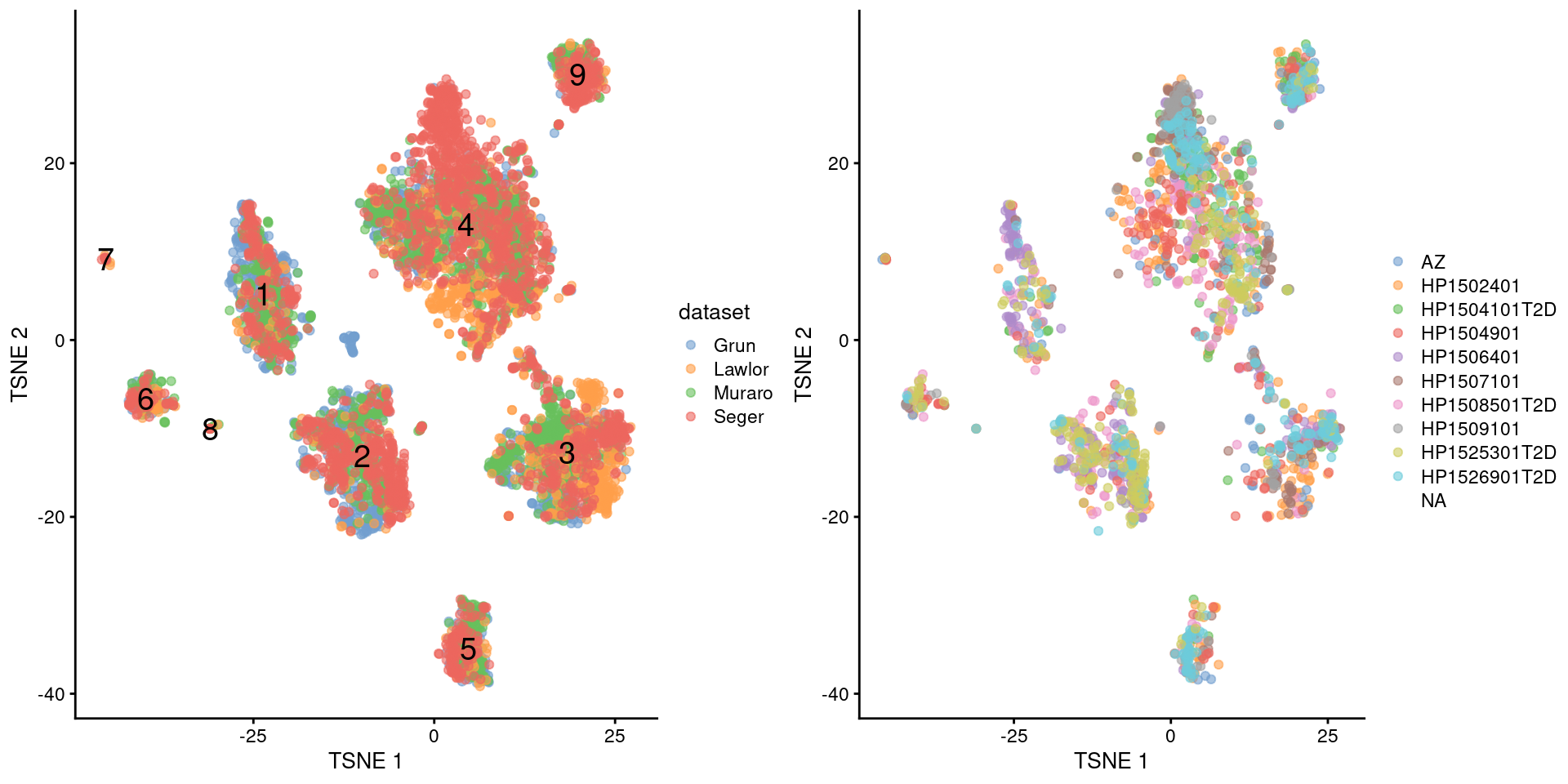 $t$-SNE plots of the four pancreas datasets after donor-level correction with `fastMNN()`. Each point represents a cell and is colored according to the batch of origin (left) or the donor of origin for the Segerstolpe-derived cells (right). The cluster label is shown at the median location across all cells in the cluster.