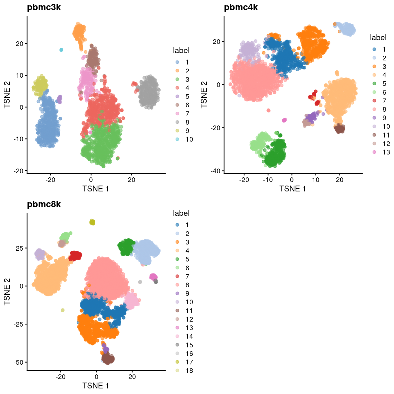 Obligatory $t$-SNE plots of each PBMC dataset, where each point represents a cell in the corresponding dataset and is colored according to the assigned cluster.