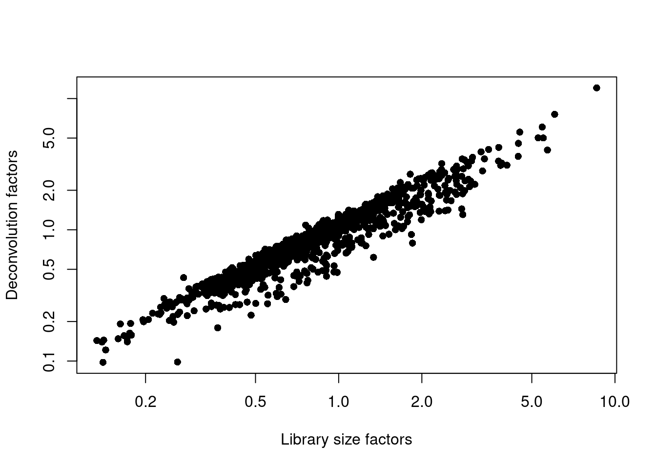 Relationship between the library size factors and the deconvolution size factors in the Grun pancreas dataset.
