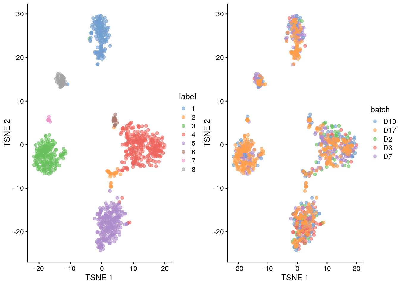 Obligatory $t$-SNE plots of the Grun pancreas dataset. Each point represents a cell that is colored by cluster (left) or batch (right).