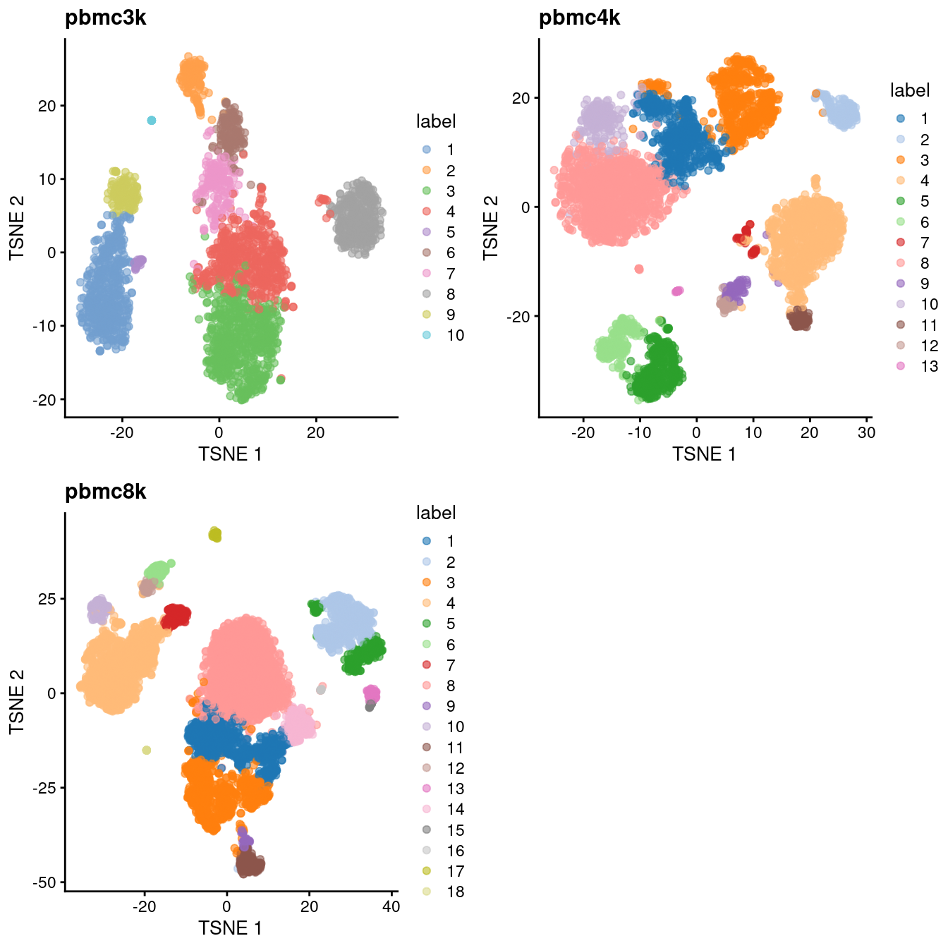 Obligatory $t$-SNE plots of each PBMC dataset, where each point represents a cell in the corresponding dataset and is colored according to the assigned cluster.