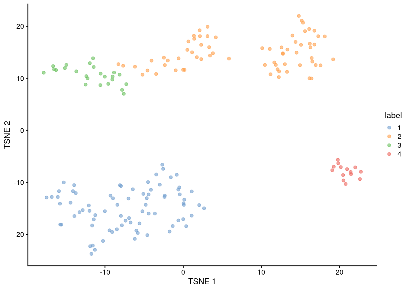 Obligatory $t$-SNE plot of the 416B dataset, where each point represents a cell and is colored according to the assigned cluster.