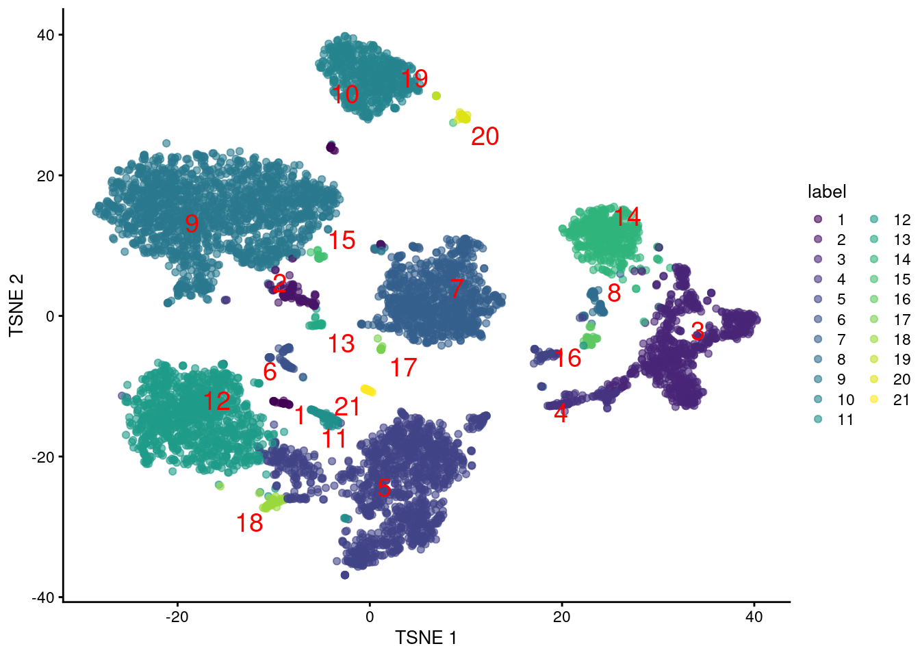$t$-SNE plot generated from the log-normalized abundance of each ADT in the PBMC dataset. Each point is a cell and is labelled according to its assigned cluster.