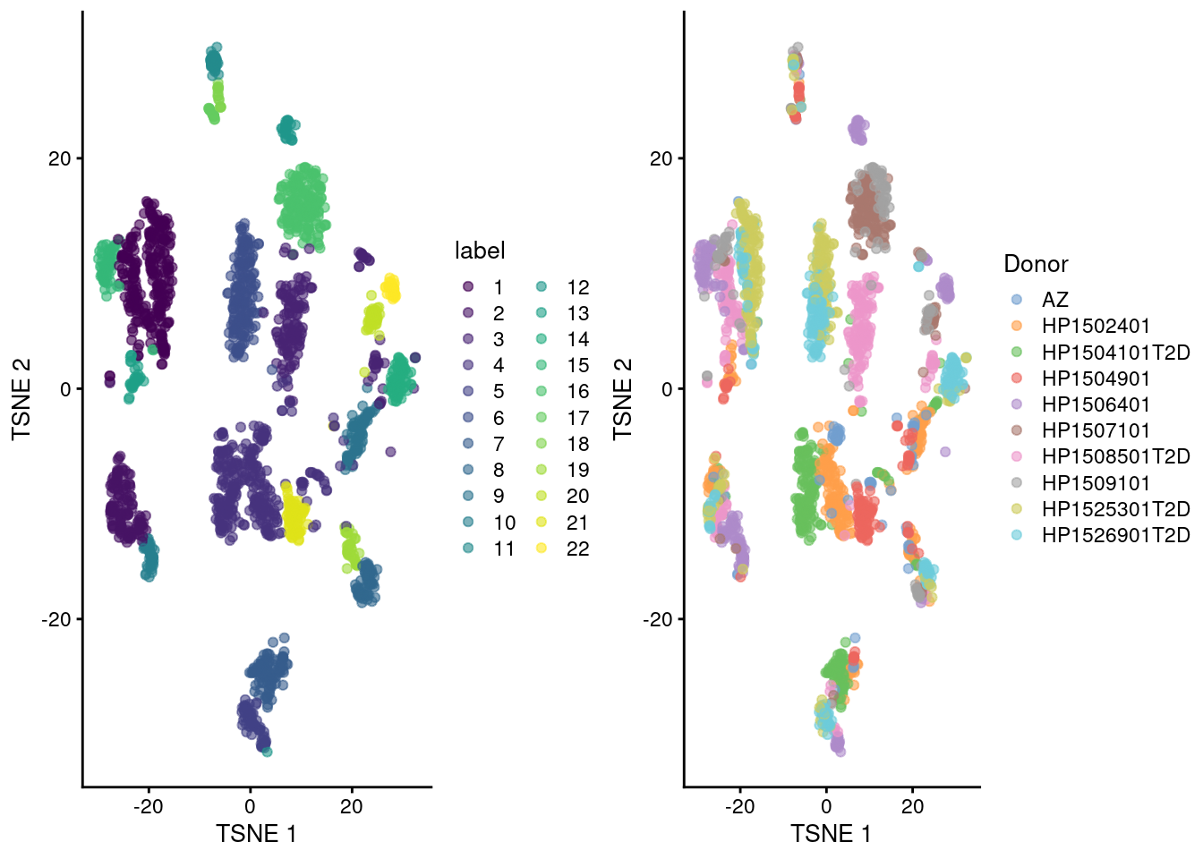 Obligatory $t$-SNE plots of the Segerstolpe pancreas dataset. Each point represents a cell that is colored by cluster (left) or batch (right).