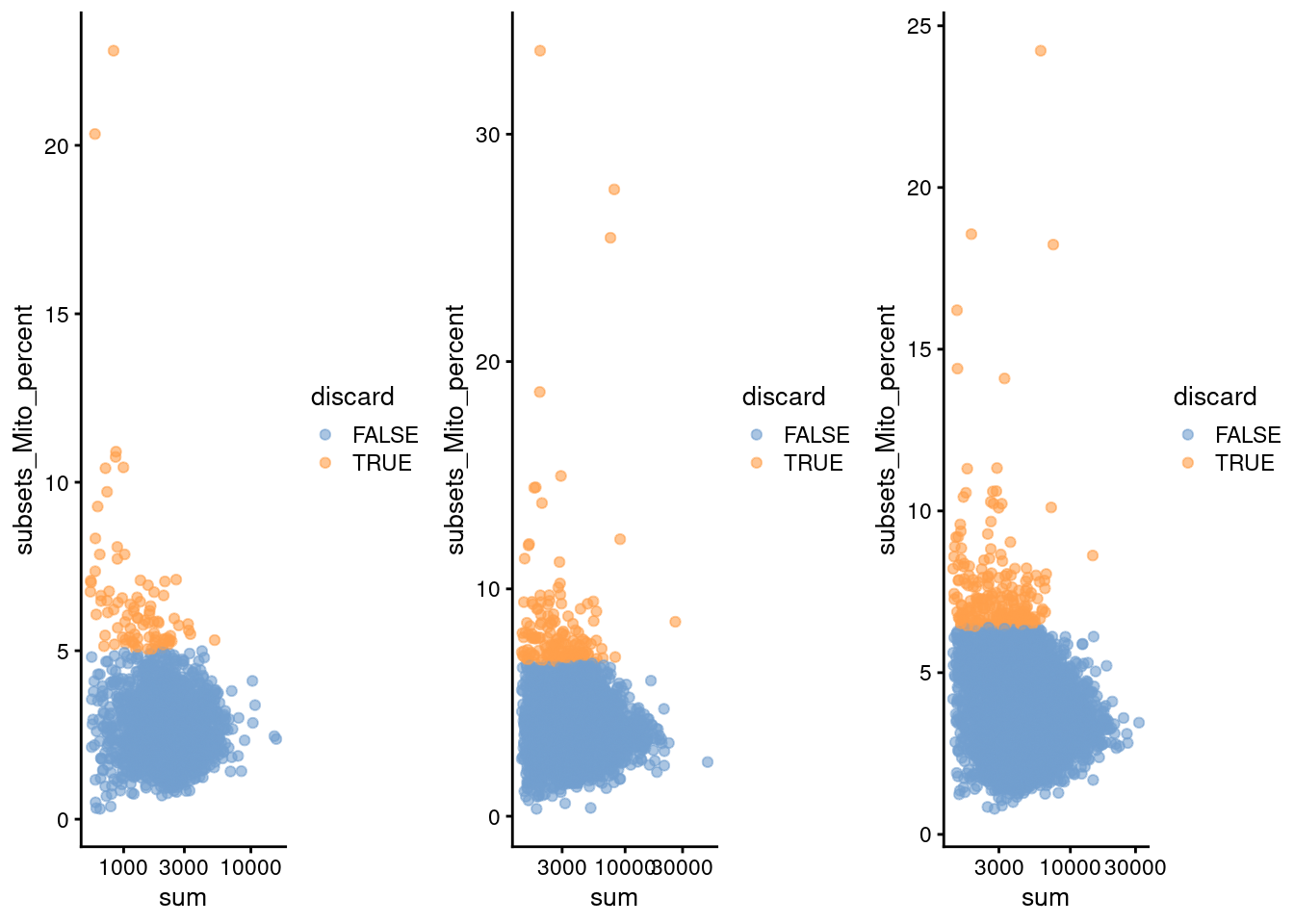 Percentage of mitochondrial reads in each cell in each of the 10X PBMC datasets, compared to the total count. Each point represents a cell and is colored according to whether that cell was discarded.