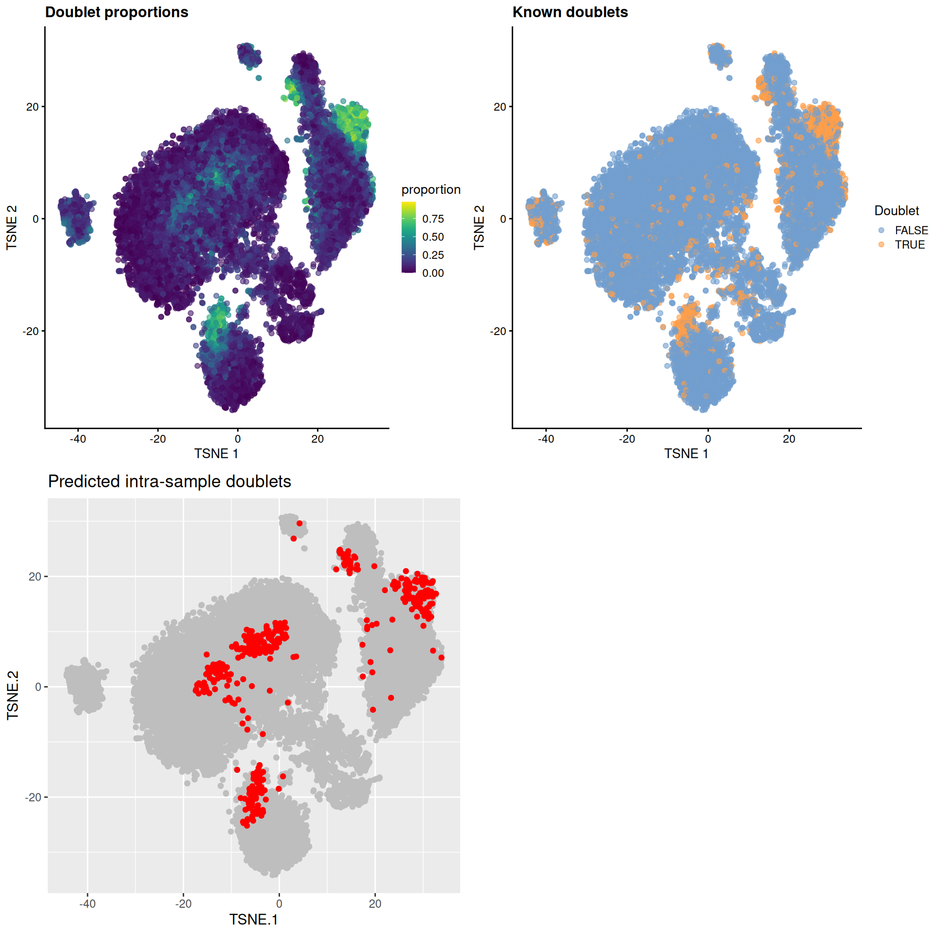 $t$-SNE plots for gene expression data from the cell hashing study, where each point is a cell and is colored by the doublet proportion (top left), whether or not it is a known inter-sample doublet (top right) and whether it is a predicted intra-sample doublet (bottom left).