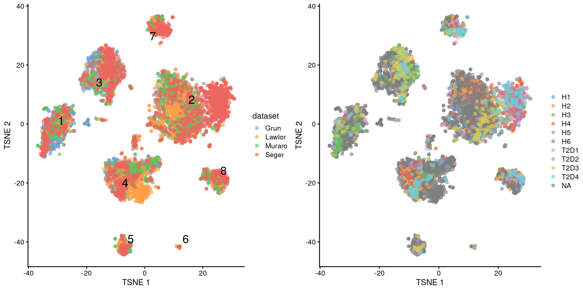 $t$-SNE plots of the four pancreas datasets after donor-level correction with `fastMNN()`. Each point represents a cell and is colored according to the batch of origin (left) or the donor of origin for the Segerstolpe-derived cells (right). The cluster label is shown at the median location across all cells in the cluster.