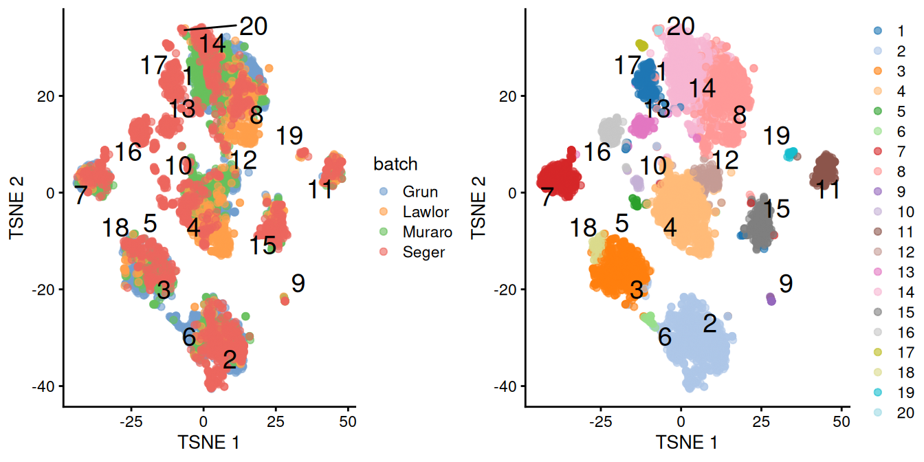 $t$-SNE plots of the four pancreas datasets after correction with `fastMNN()`. Each point represents a cell and is colored according to the batch of origin (left) or the assigned cluster (right). The cluster label is shown at the median location across all cells in the cluster.