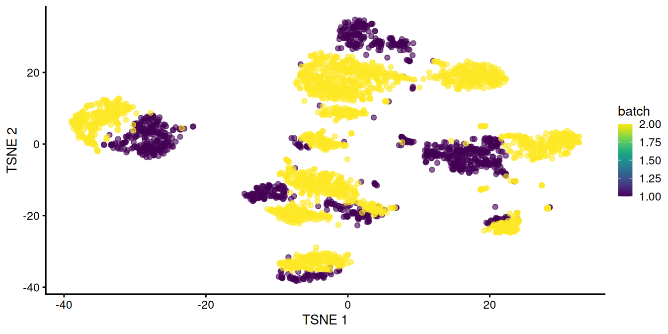$t$-SNE plot of the two pancreas datasets after correction with `rescaleBatches()`. Each point represents a cell and is colored according to the batch of origin.