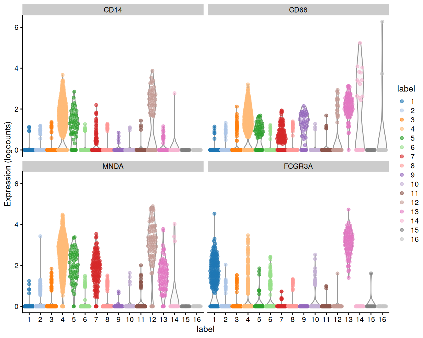 Distribution of expression values for monocyte and macrophage markers across clusters in the PBMC dataset.