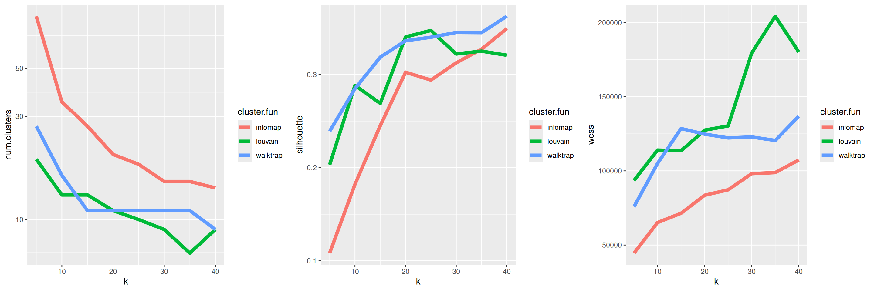 Behavior of graph-based clustering as quantified by the number of clusters (left), silhouette width (middle) and the within-cluster sum of squares (right), in response to changes in the number of neighbors `k` and the community detection algorithm.