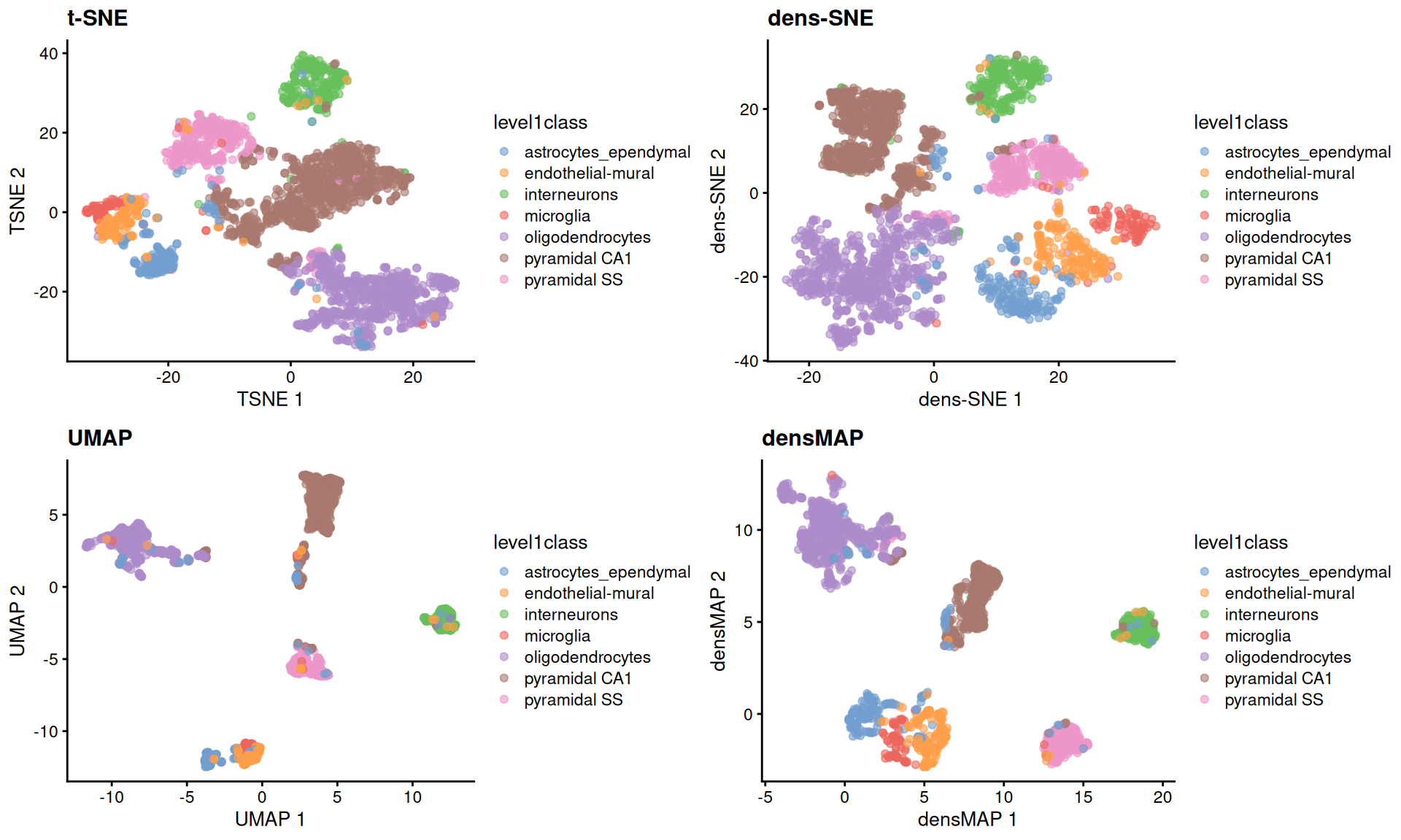 $t$-SNE, UMAP, dens-SNE and densMAP embeddings for the Zeisel brain data.