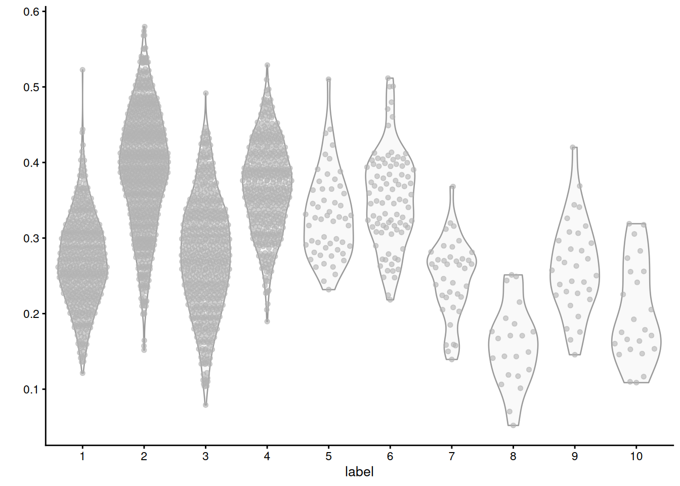 Distribution of average log-normalized expression for genes involved in the triglyceride metabolic process, for all cells in each cluster of the mammary gland dataset.