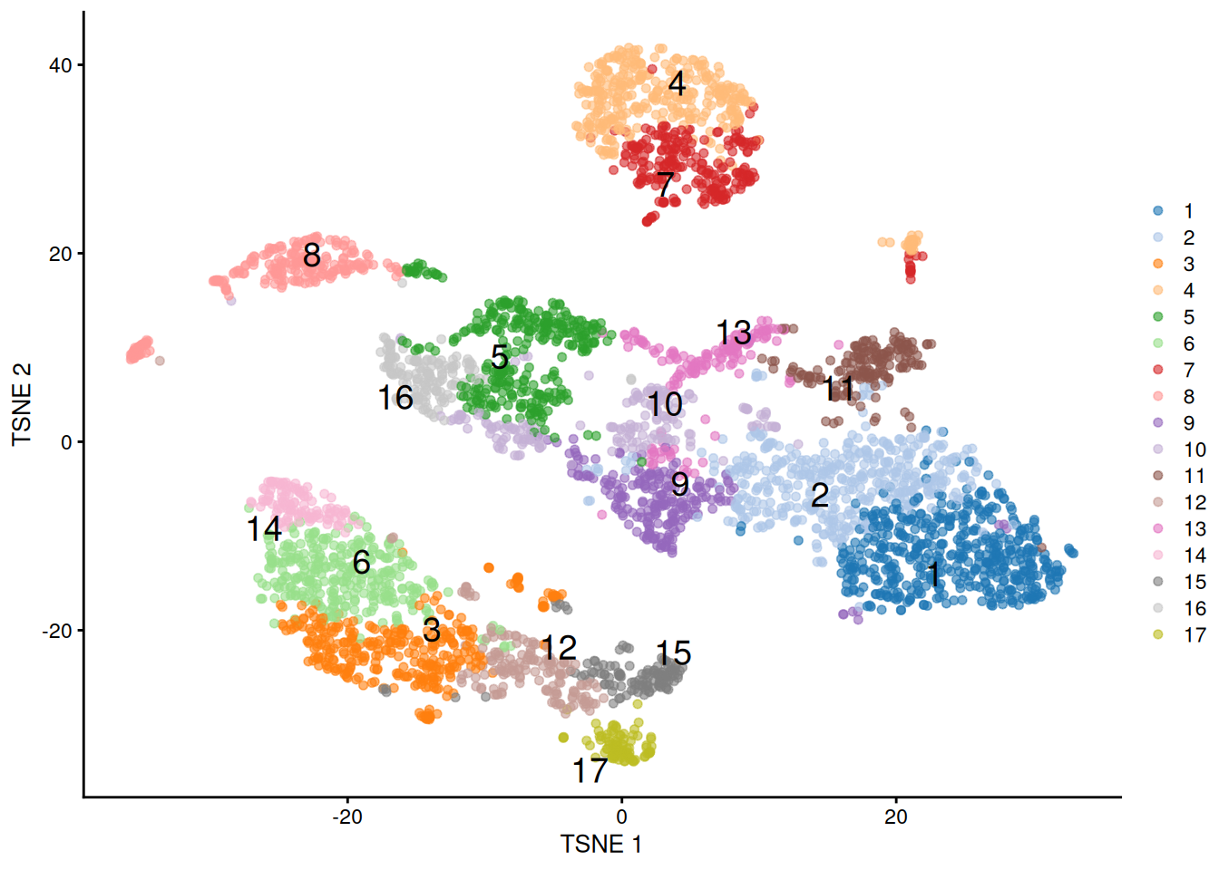 $t$-SNE plot of the PBMC dataset, where each point represents a cell and is coloured according to the identity of the assigned cluster from combined $k$-means/hierarchical clustering.