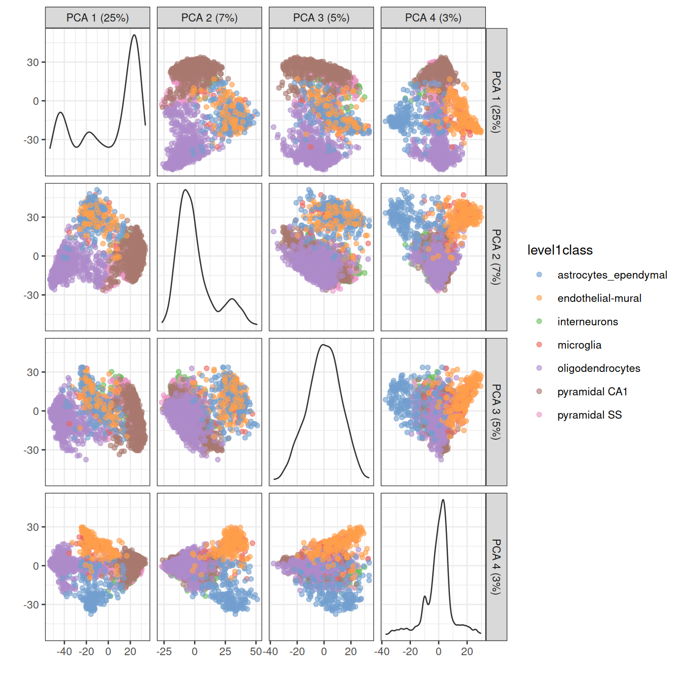 PCA plot of the first two PCs in the Zeisel brain data. Each point is a cell, coloured according to the annotation provided by the original authors.