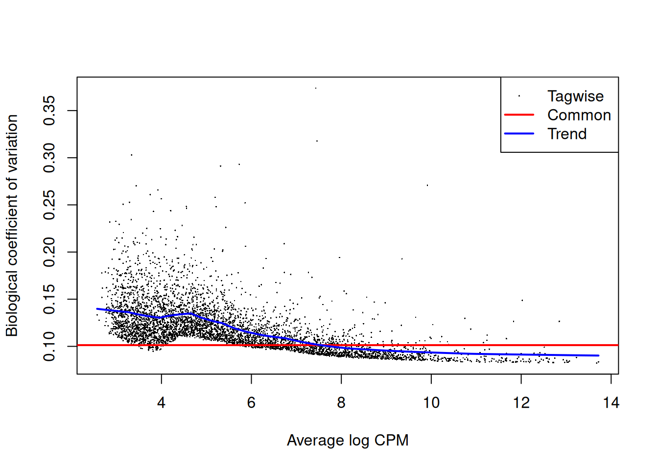 Biological coefficient of variation (BCV) for each gene as a function of the average abundance for the allantois pseudo-bulk analysis. Trended and common BCV estimates are shown in blue and red, respectively.