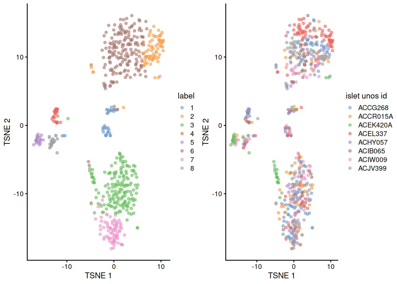 Obligatory $t$-SNE plots of the Lawlor pancreas dataset. Each point represents a cell that is colored by cluster (left) or batch (right).