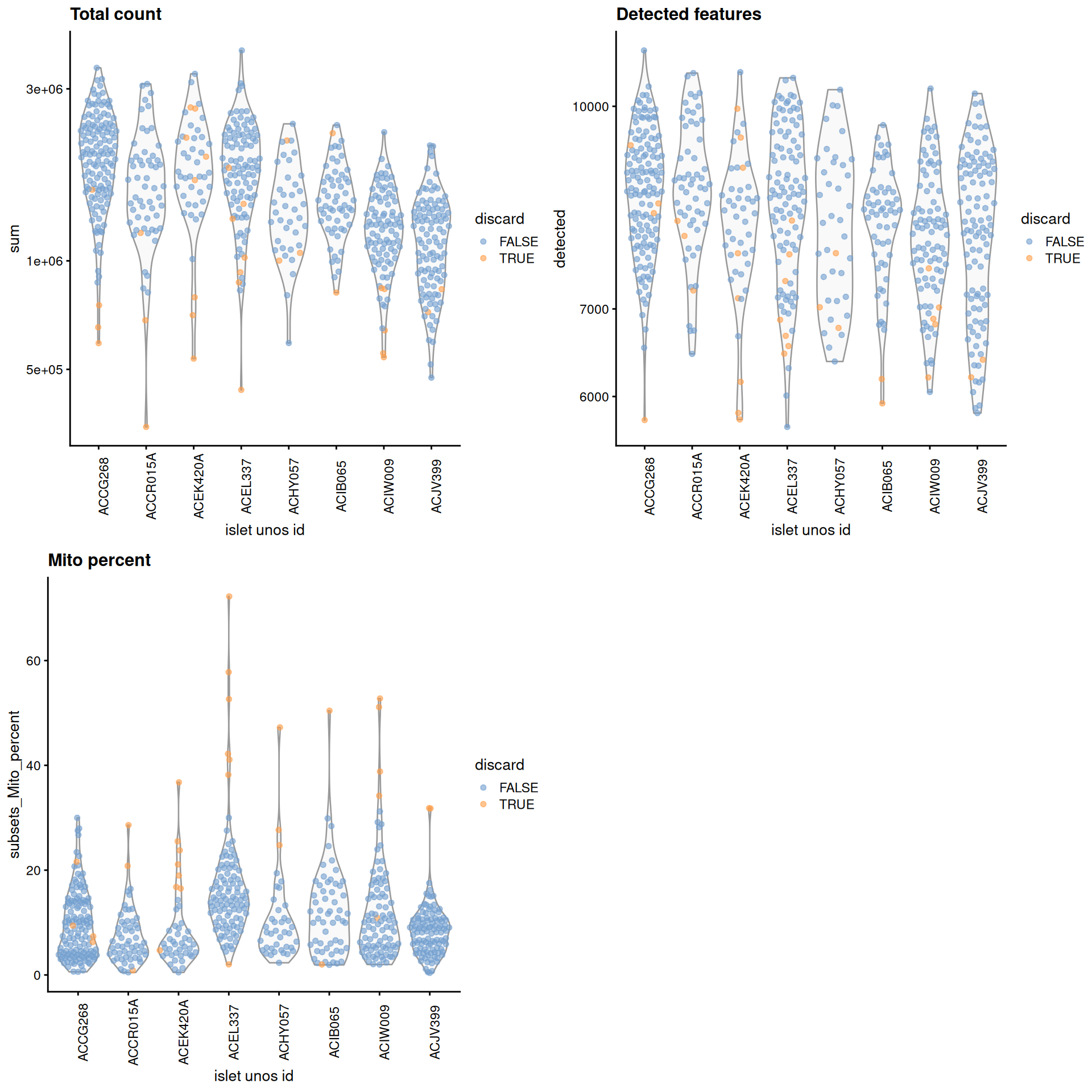 Distribution of each QC metric across cells from each donor of the Lawlor pancreas dataset. Each point represents a cell and is colored according to whether that cell was discarded.