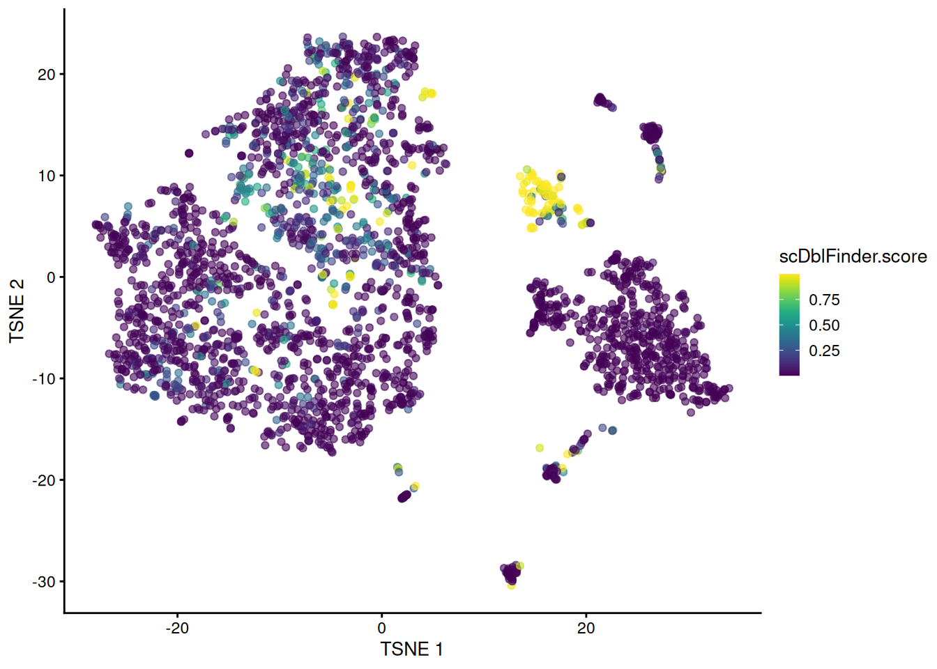 t-SNE plot of the mammary gland data set where each point is a cell coloured according to its `scDblFinder()` score.