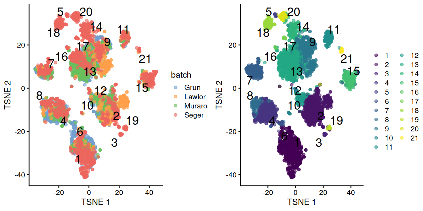 $t$-SNE plots of the four pancreas datasets after correction with `fastMNN()`. Each point represents a cell and is colored according to the batch of origin (left) or the assigned cluster (right). The cluster label is shown at the median location across all cells in the cluster.