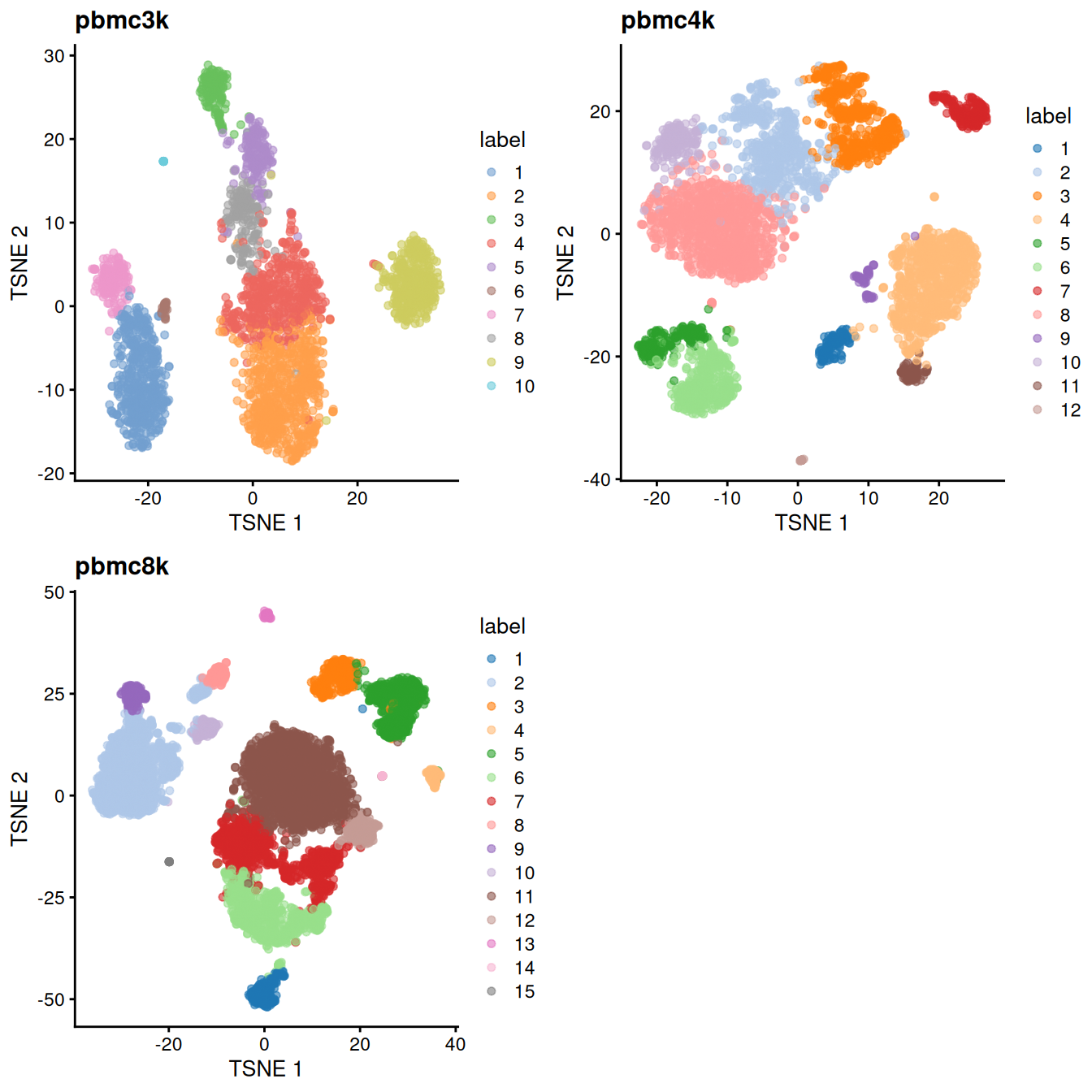 Obligatory $t$-SNE plots of each PBMC dataset, where each point represents a cell in the corresponding dataset and is colored according to the assigned cluster.