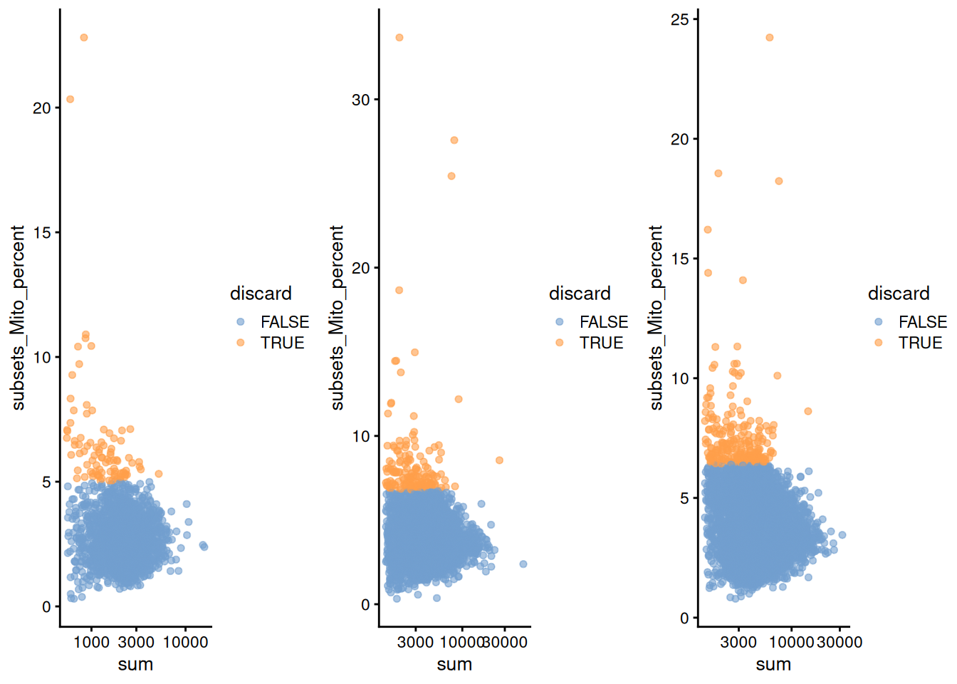 Percentage of mitochondrial reads in each cell in each of the 10X PBMC datasets, compared to the total count. Each point represents a cell and is colored according to whether that cell was discarded.