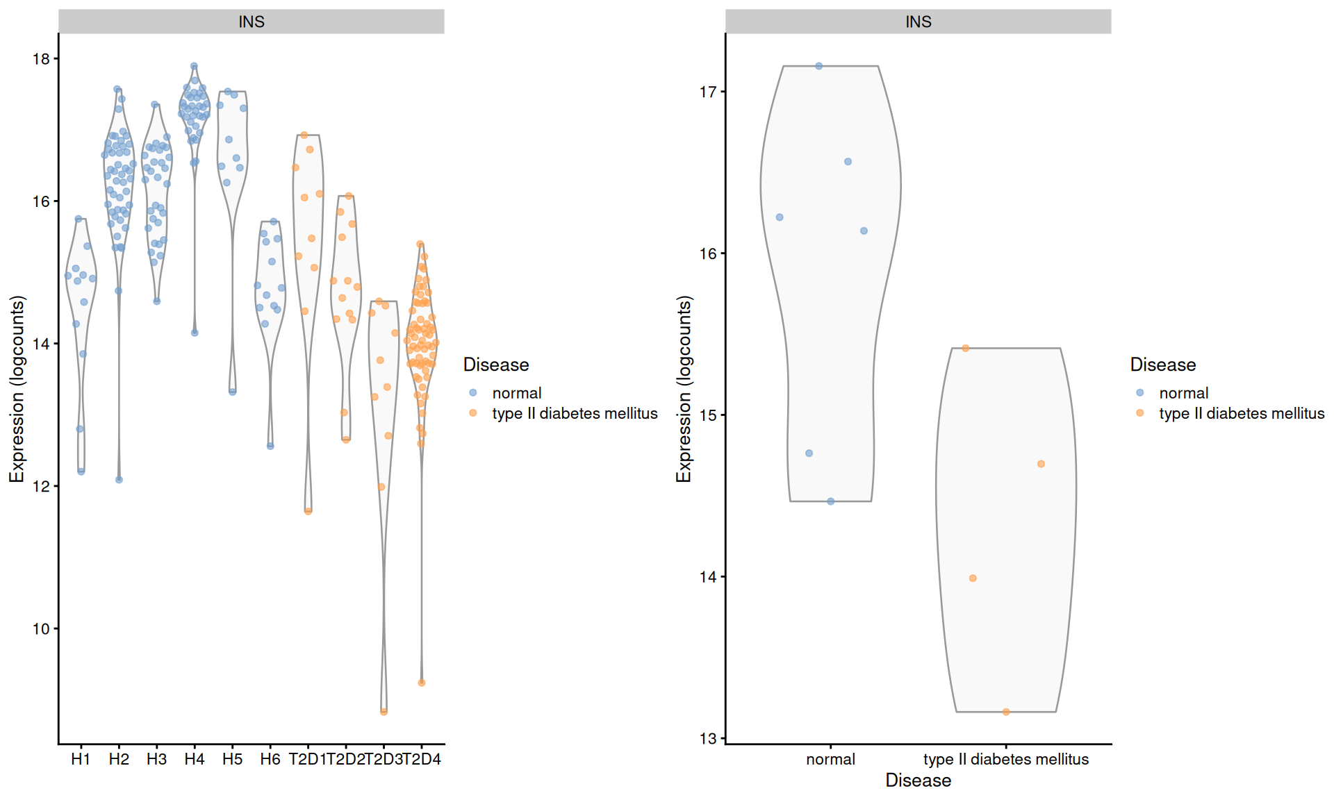 Distribution of log-expression values for _INS_ in beta cells across donors in the Segerstolpe pancreas dataset. Each point represents a cell in each donor (left) or the average of all cells in each donor (right), and is colored according to disease status of the donor.