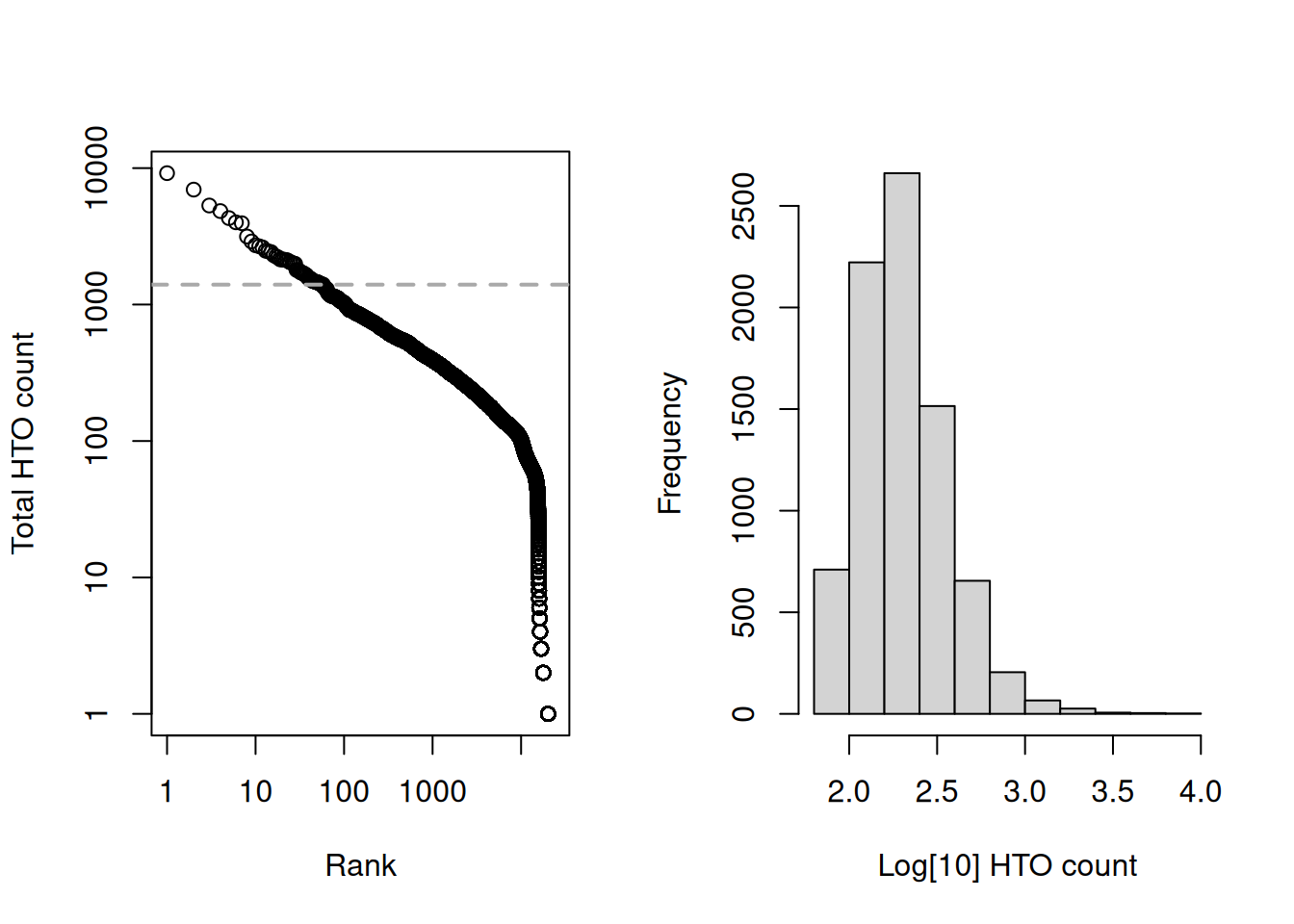 Cell-calling statistics from running `emptyDrops()` on the HTO counts in the cell line mixture data. Left: Barcode rank plot with the knee point shown in grey. Right: distribution of log-total counts for libraries identified as cells.