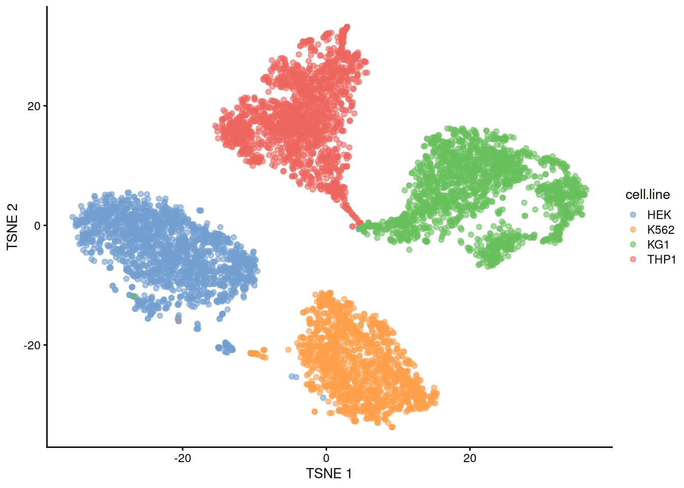 The usual $t$-SNE plot of the cell line mixture data, where each point is a cell and is colored by the cell line corresponding to its sample of origin.