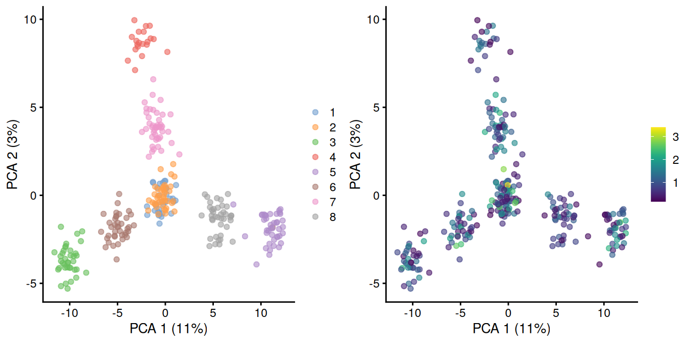 PCA plot of pool-and-split libraries in the SORT-seq CellBench data, computed from the log-transformed counts after downsampling in proportion to the library size factors. Each point represents a library and is colored by the mixing ratio used to construct it (left) or by the size factor (right).