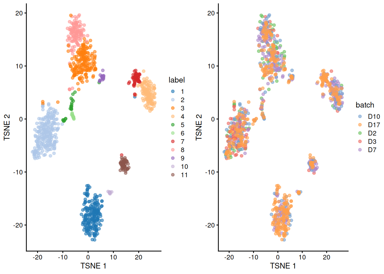 Obligatory $t$-SNE plots of the Grun pancreas dataset. Each point represents a cell that is colored by cluster (left) or batch (right).